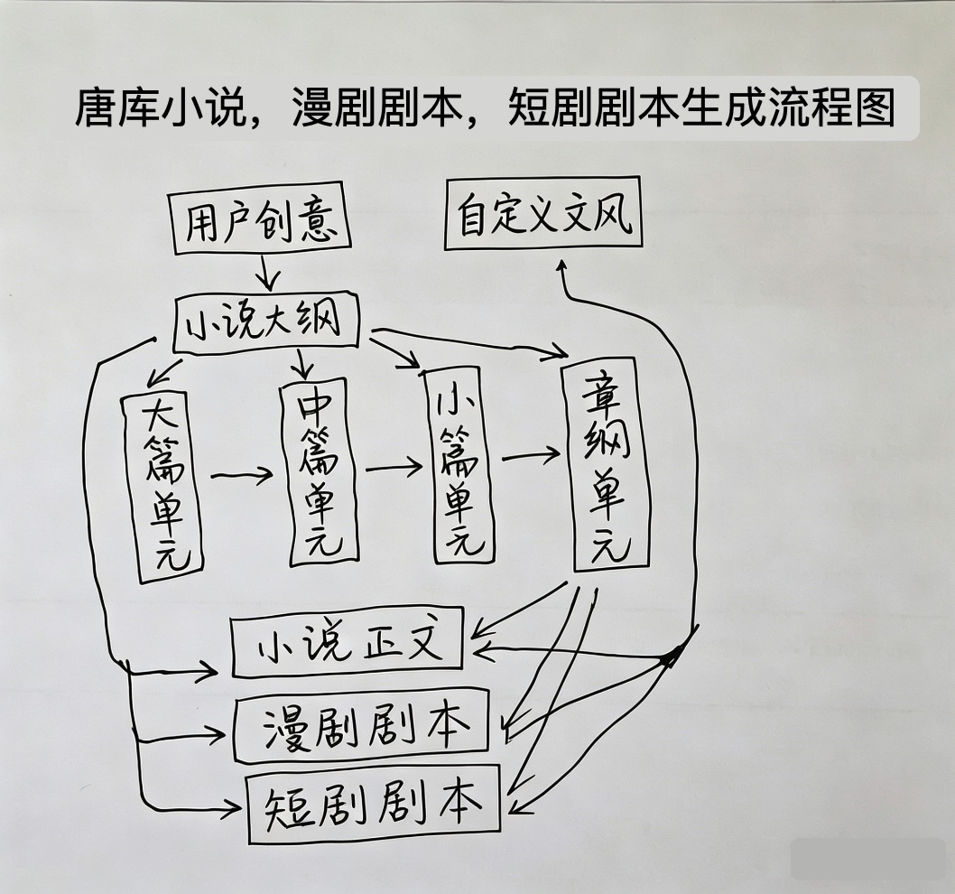唐库流程图2.jpg 唐库流程图2.jpg